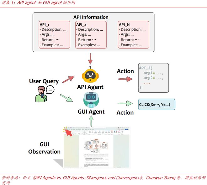 【国盛计算机】手机Agent的两种范式:API与GUI